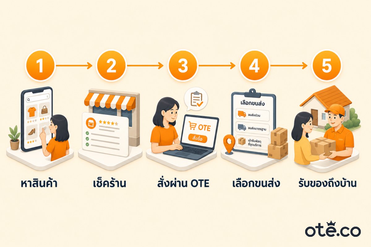 5 ขั้นตอนสั่งของจาก 1688 ถึงบ้าน