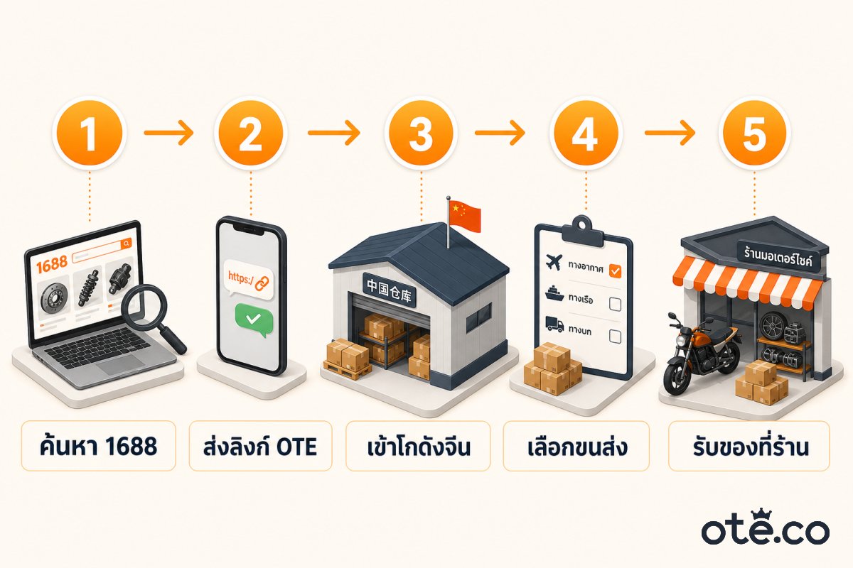 5 ขั้นตอนนำเข้าอะไหล่จาก 1688 ผ่าน OTE