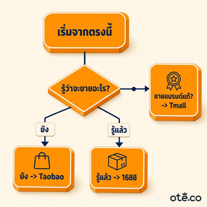 แผนภาพช่วยตัดสินใจเลือกเว็บค้าจีน