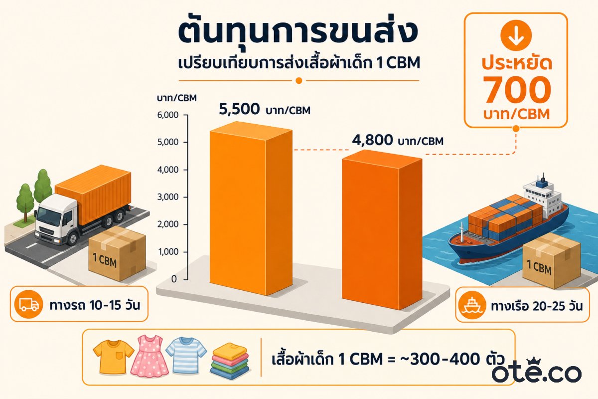 เปรียบเทียบค่าขนส่งเสื้อผ้าเด็กแบบ CBM